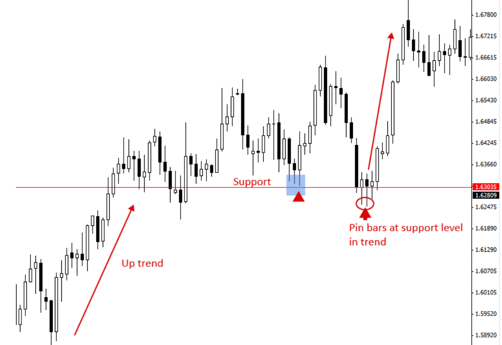 top support and resistance trading strategy