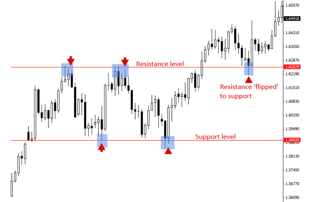 support and resistance