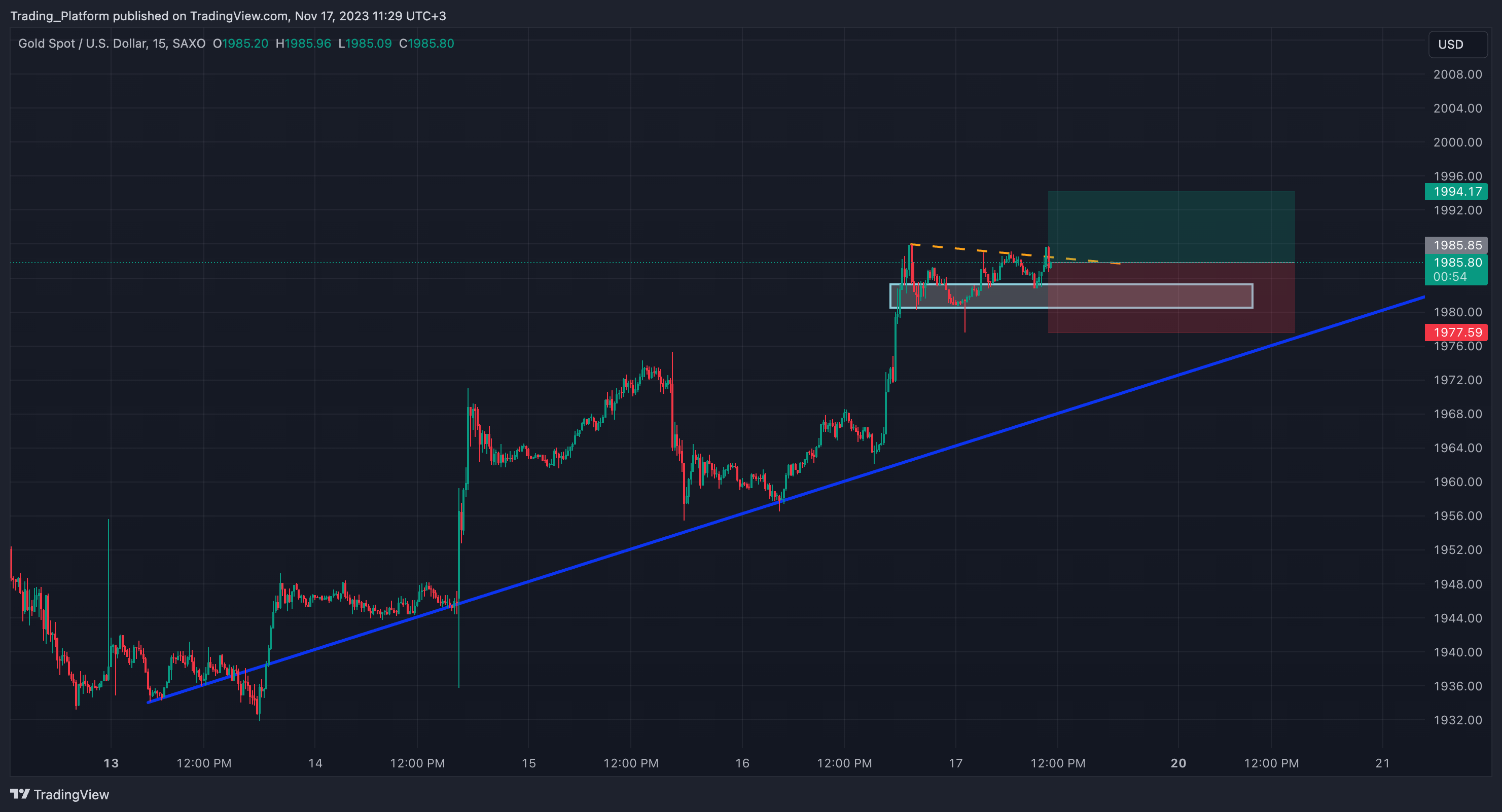 XAUUSD is possibly bullish